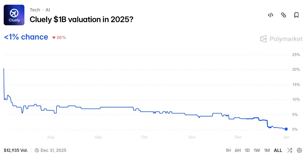 Polymarket UI for the Cluely $1B valuation prediction market